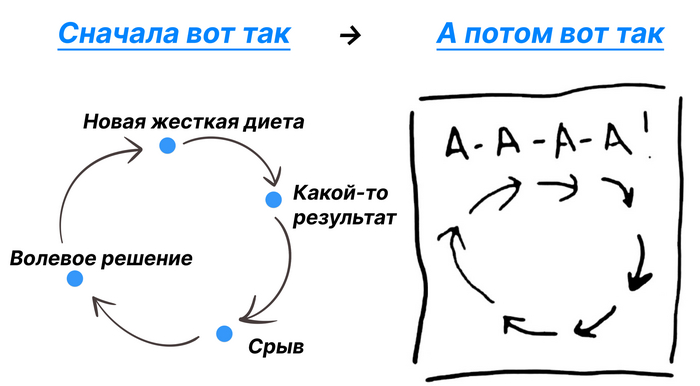 Повторяющийся круг: диета, результат, срыв и новое волевое решение