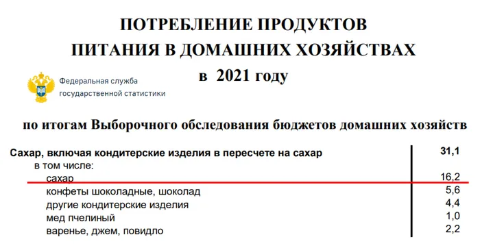 Росстат: потребление сахара в домашних хозяйствах в 2021 году