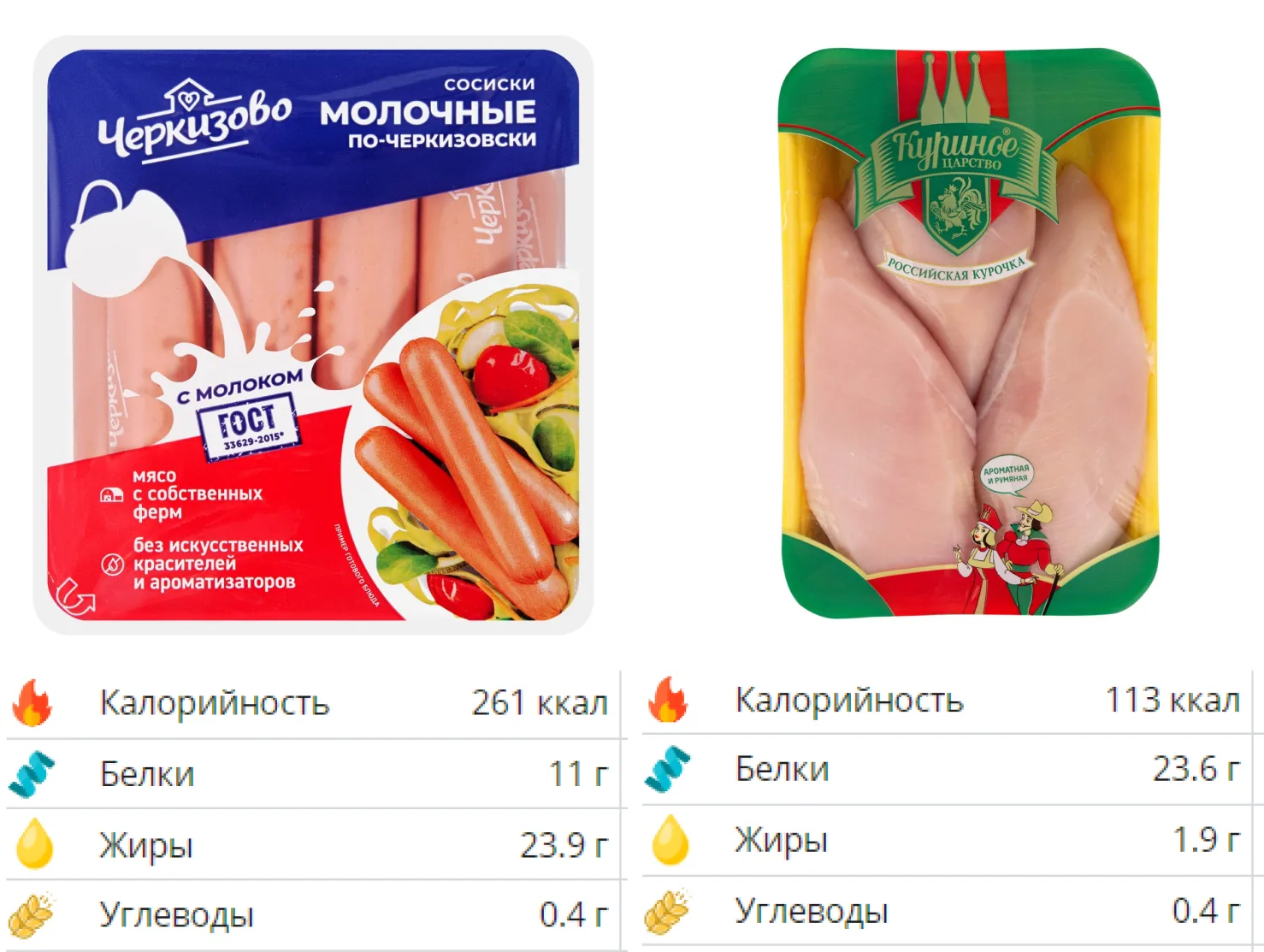 Сравнение состава и калорийности сосисок и куриного мяса