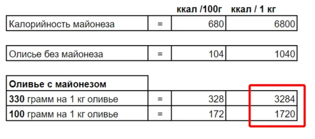 Пример расчёта калорийности оливье с разным количеством майонеза